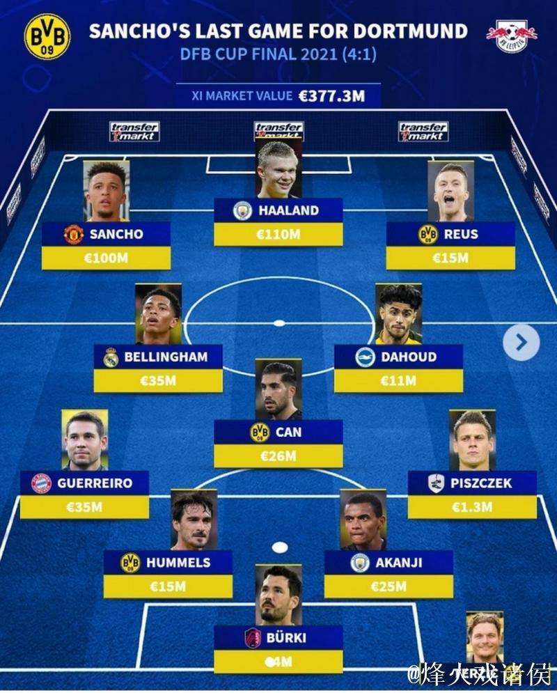 多特队史最贵阵容：哈兰德领衔，贝林厄姆与桑乔入选